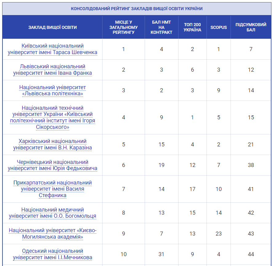Консолідований рейтинг ЗВО України 2024