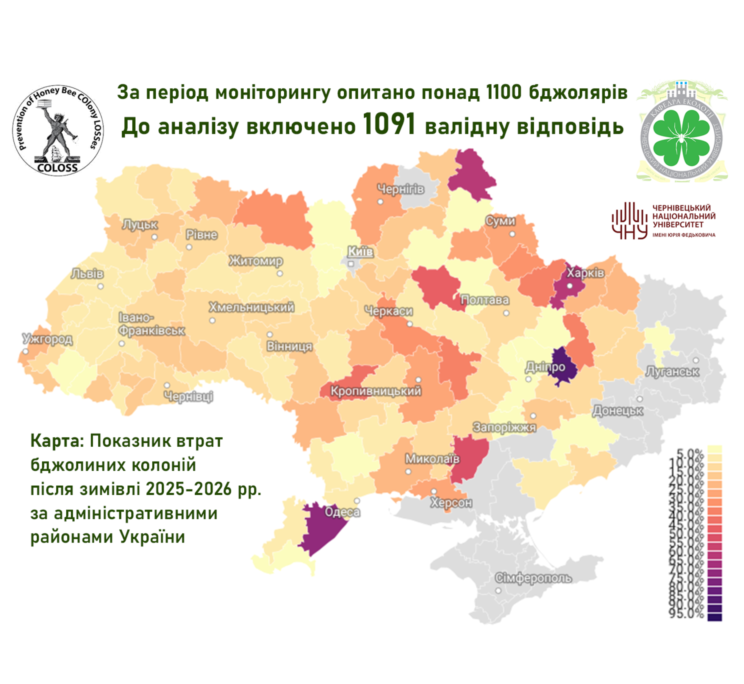 Показники втрат
