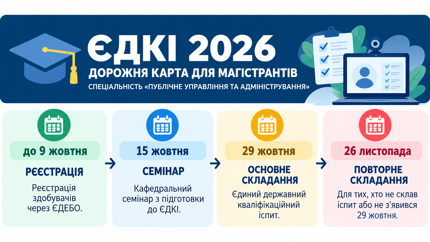 Дорожня карта ЄДКІ 2026 для магістрантів
