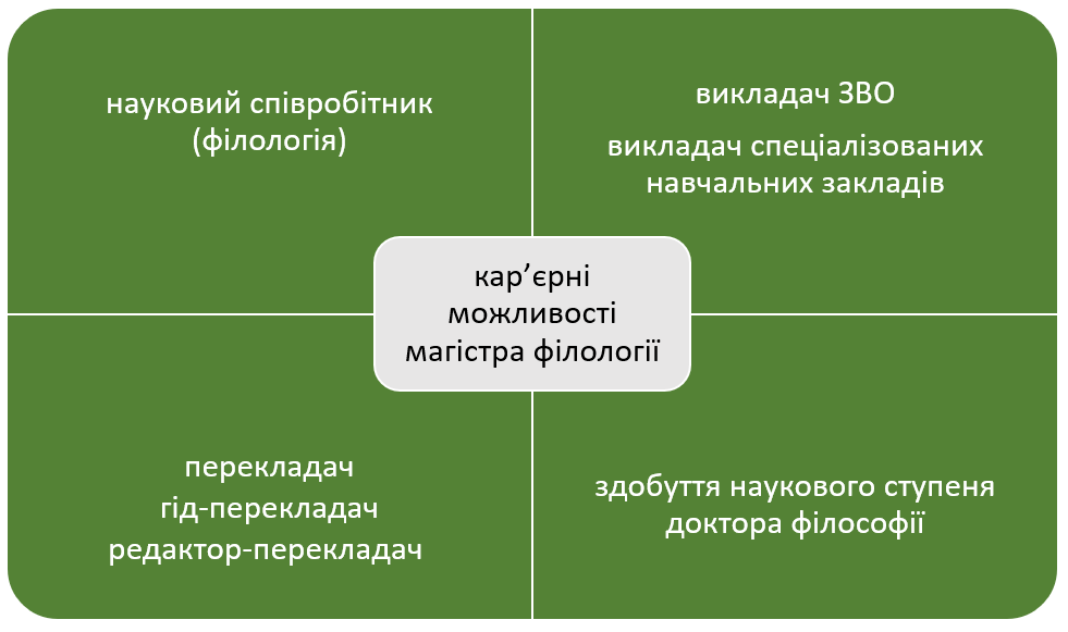 Кар’єрні можливості магістра