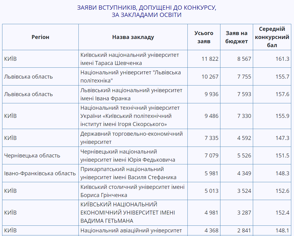 Рейтинг ЗВО за кількістю заяв вступників