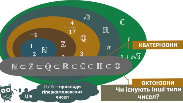 Студентська наукова проблемна група "Гіперкомплексні системи чисел"