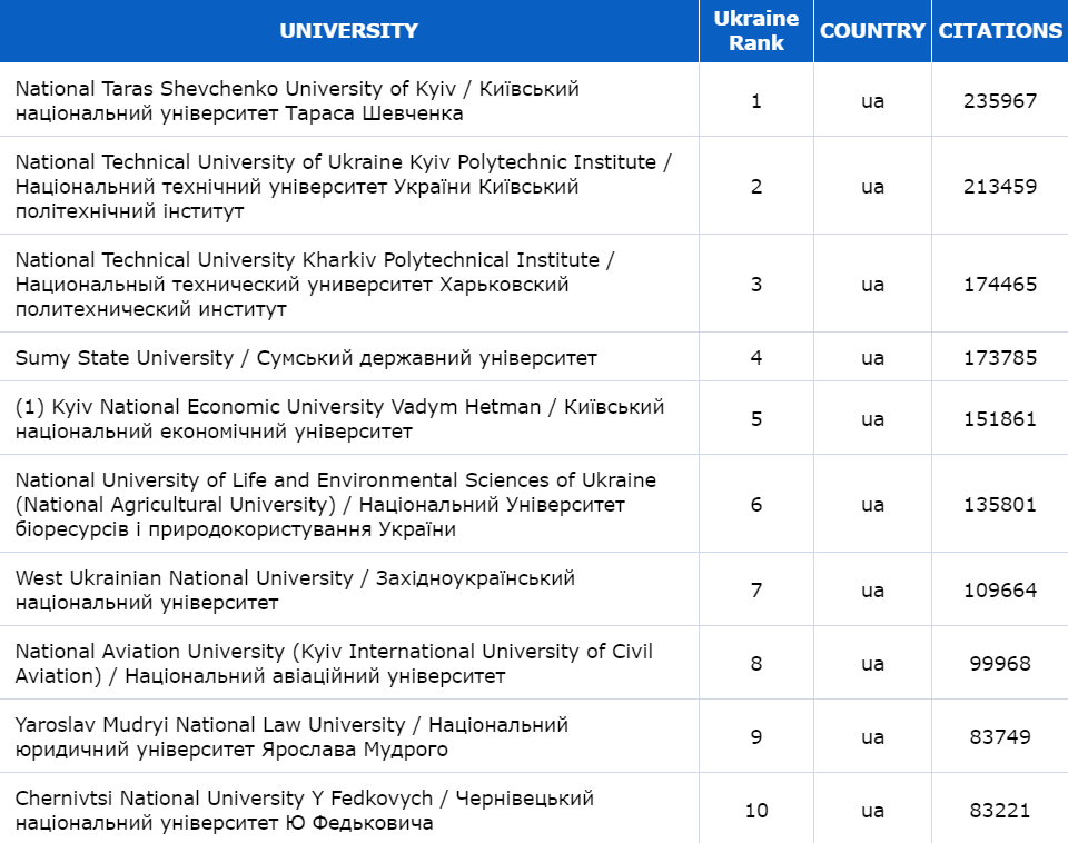 TRANSPARENT RANKING: TOP UNIVERSITIES BY CITATIONS IN TOP GOOGLE SCHOLAR PROFILES - JANUARY 2024