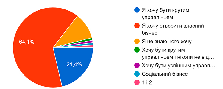 Розроблене анкетування для визначення потреб студентів