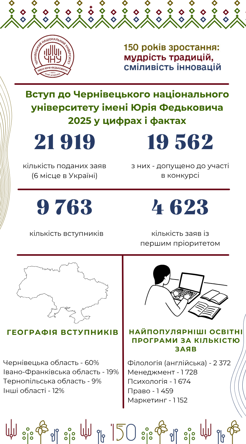 Вступ до Чернівецького національного університету імені Юрія Федьковича 2025 у цифрах і фактах