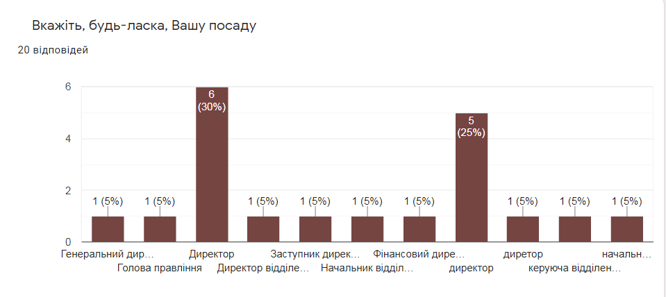Результати опитування стейкхолдерів (лютий 2022 р.)