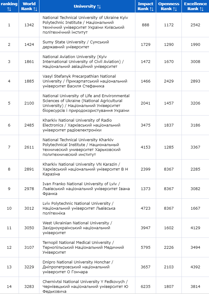 Webometrics Ranking of World's Universities January 2024