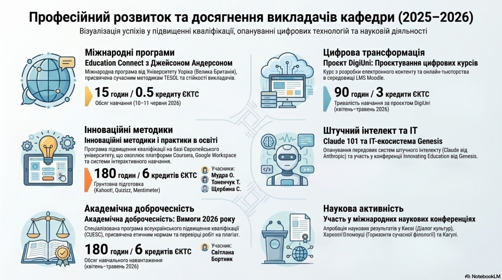 Підвищення кваліфікації працівників кафедри за 2025–2026 н.р.
