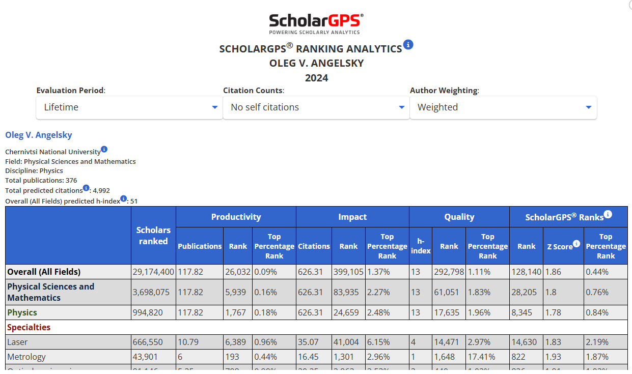 ScholarGPS Ranking Analytics Oleg V. Angelsky  2024
