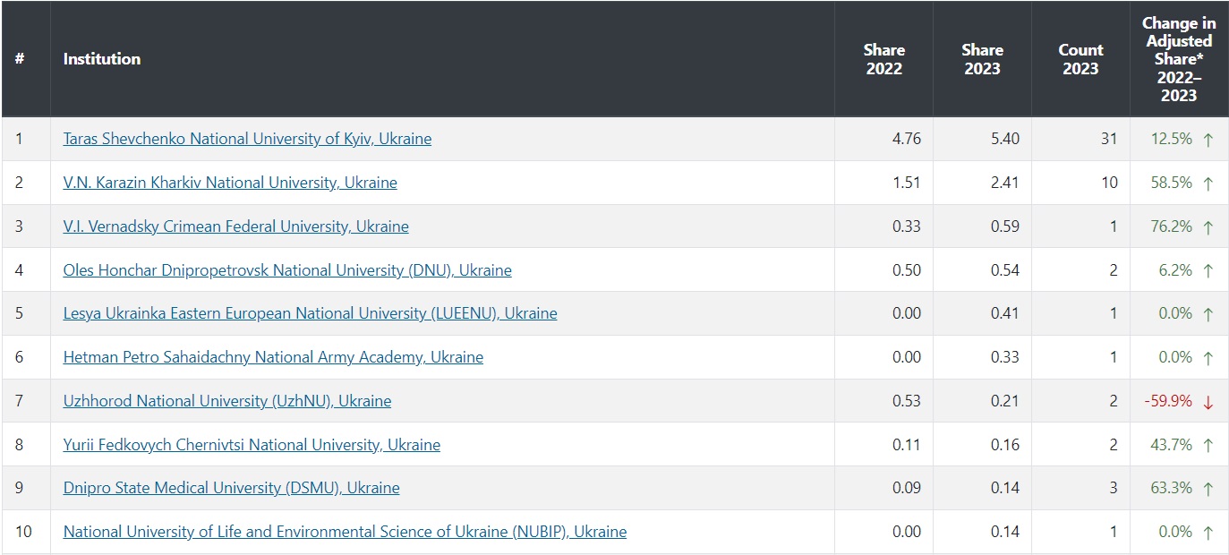 Наш університет у рейтингу Nature index 2024