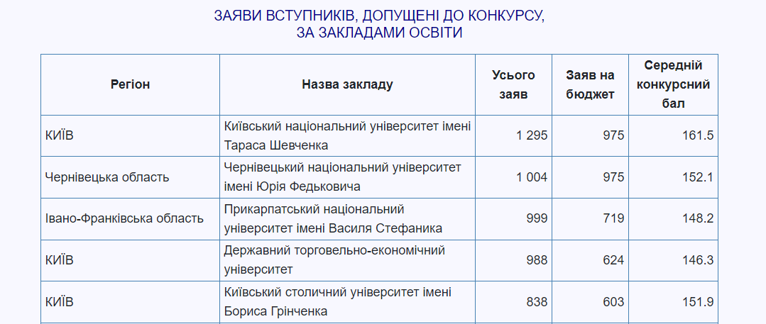 Чернівецький національний університет імені Юрія Федьковича серед лідерів за кількістю поданих заяв