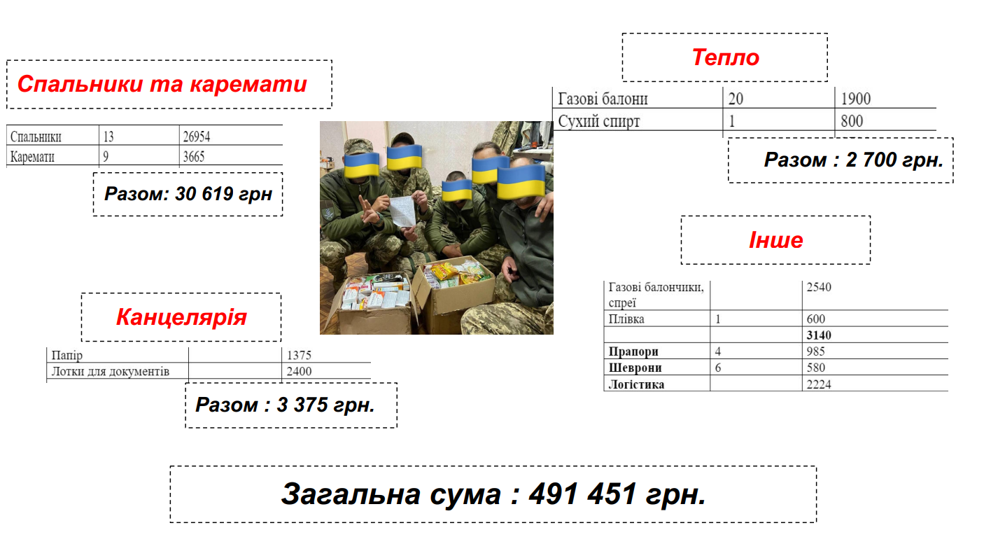 Допомога солдатам