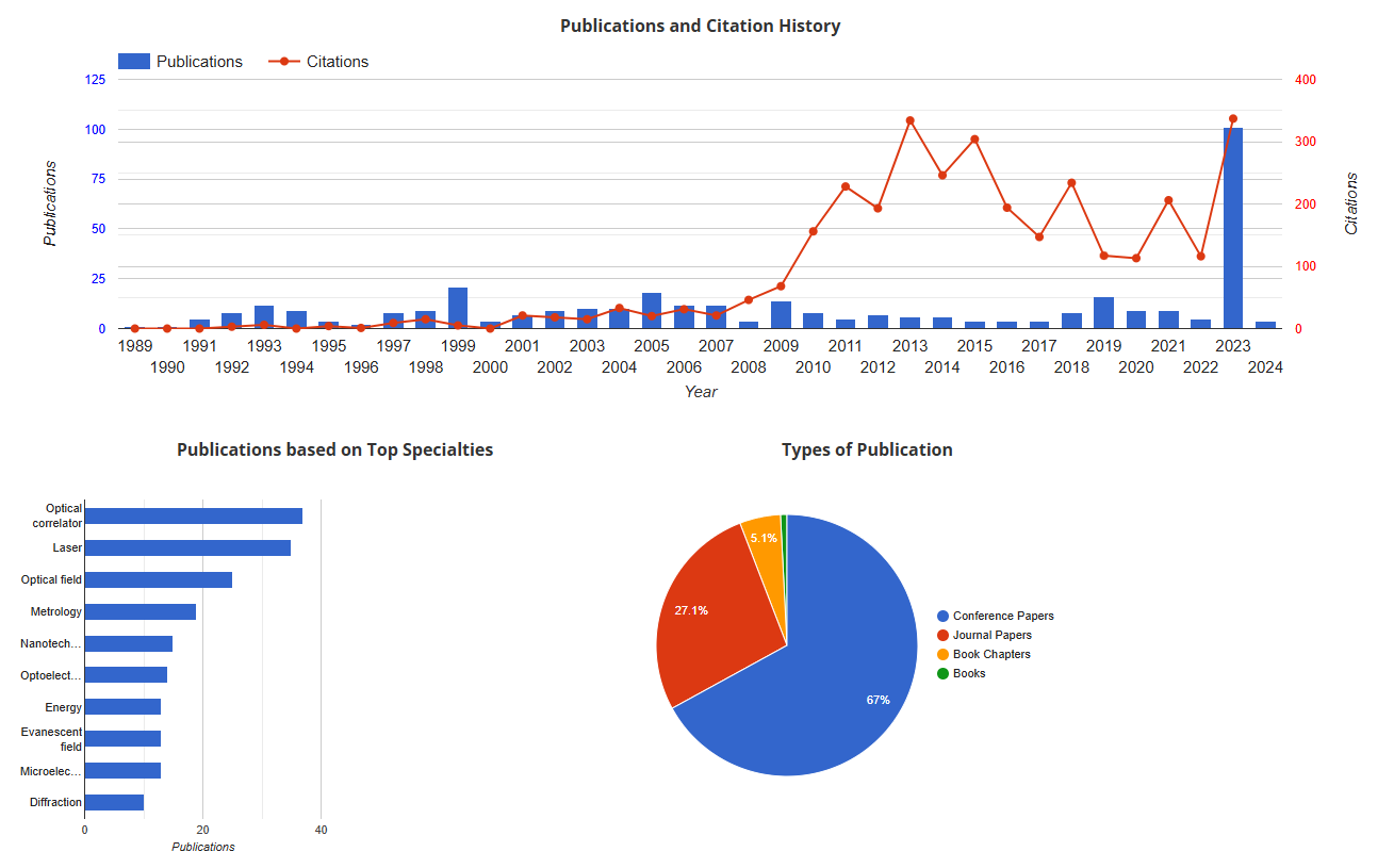Publications and Citation History