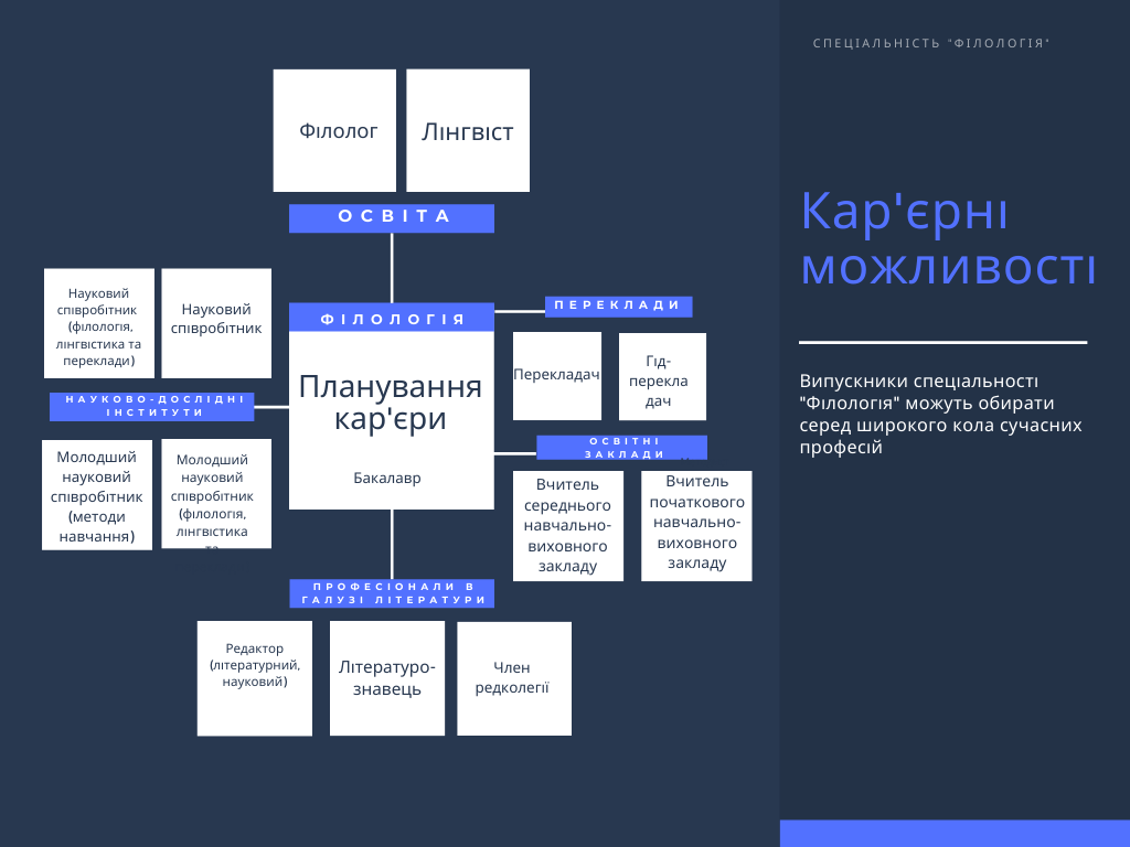 kar-ierni-mozhlyvosti-vypusknykiv-bakalavrskoho-rivnia-za-spetsialnistiu-filolohiia