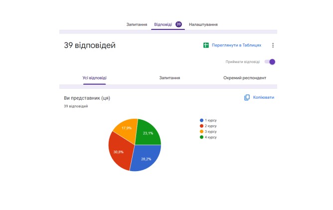 Результати опитувань