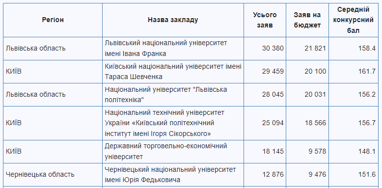 Підсумки подачі заяв на ОР "Бакалавр" 2024