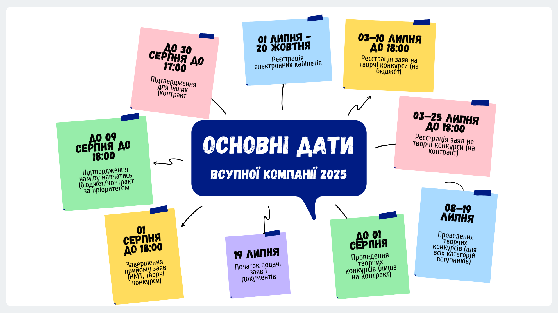 Основні дати вступної компанії 2025