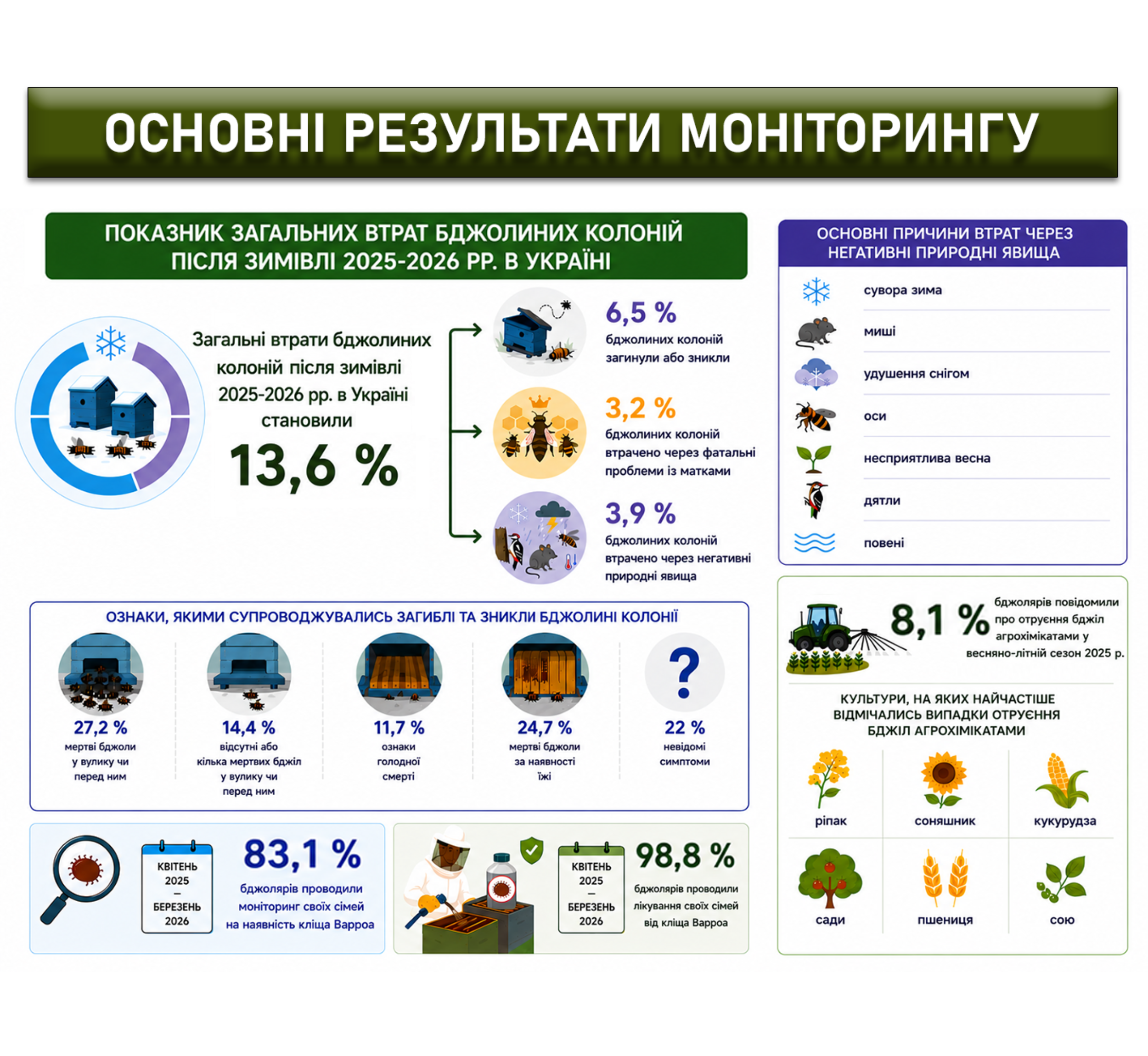 Основні результати